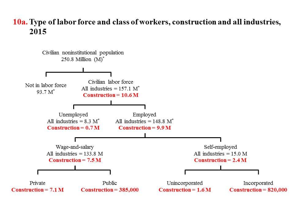 CPWR Chart Book 6th Edition Labor Force Characteristics Labor 