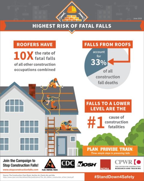 CPWR Infographics for the National Campaign to Prevent Construction Falls