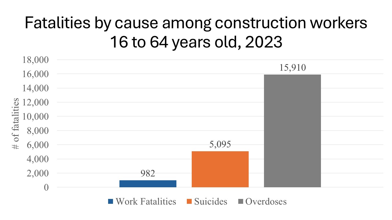 Chart showing construction worker deaths from jobsite incidents, overdoses, and suicide