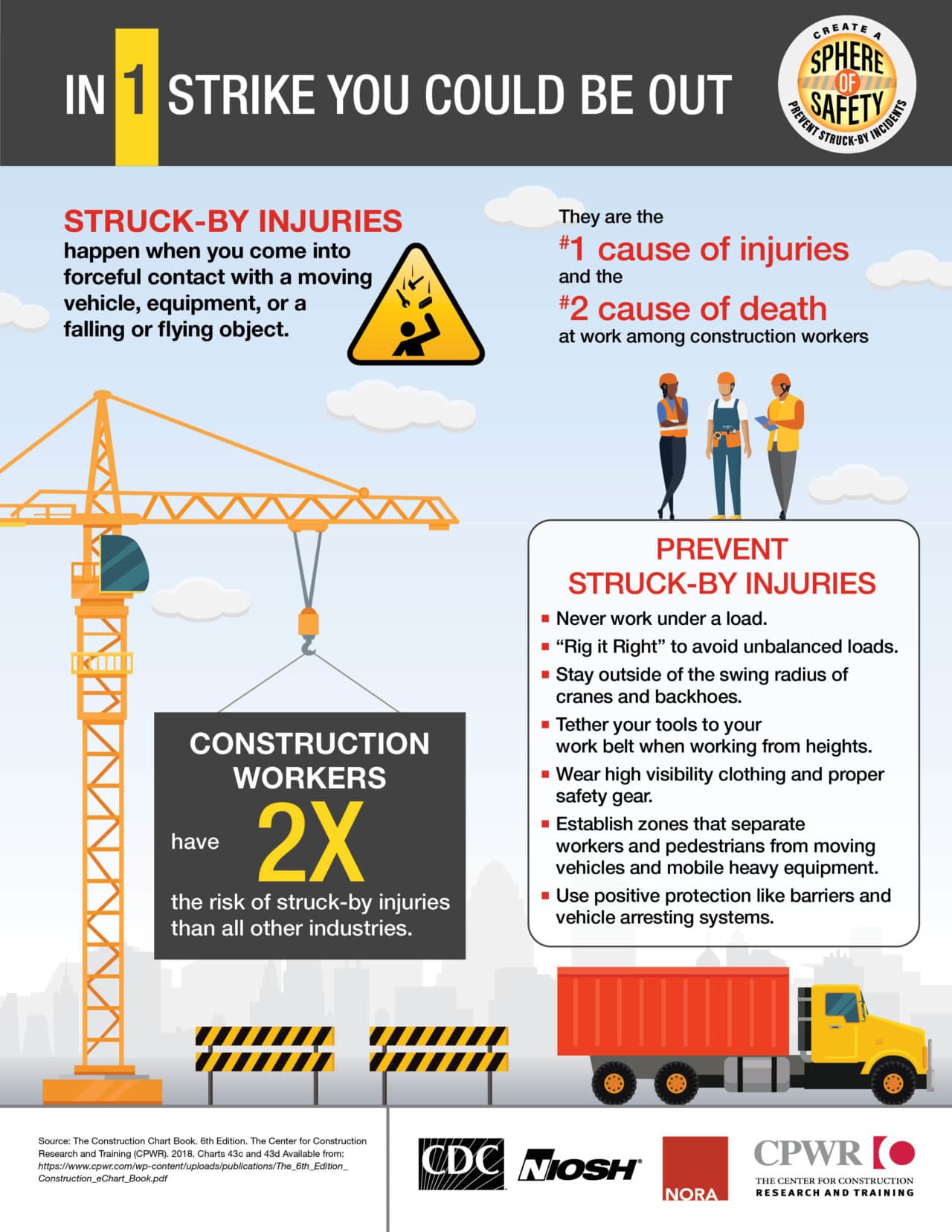 CPWR Struck-By Infographics